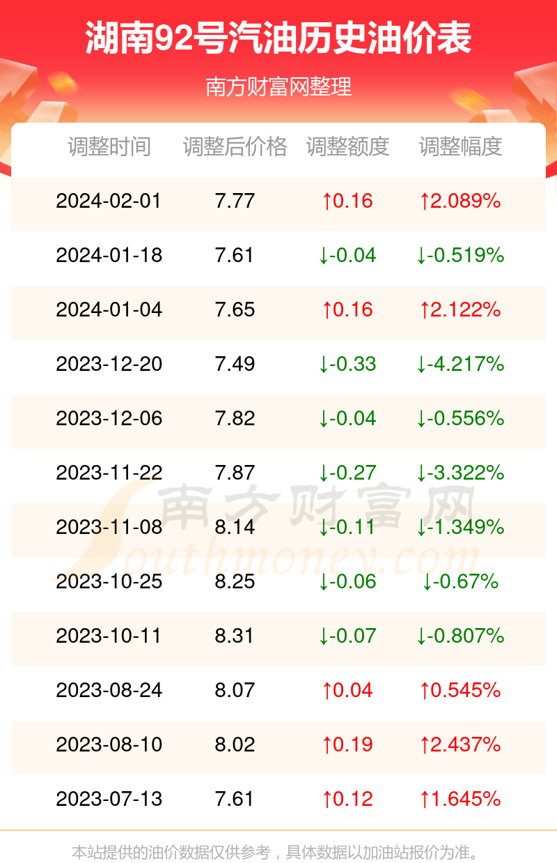 湖南92号汽油最新价格动态分析