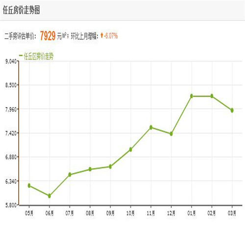 任丘最新房价走势及分析