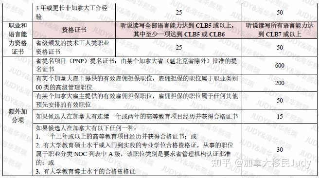 加拿大最新EE打分表，探索与解析