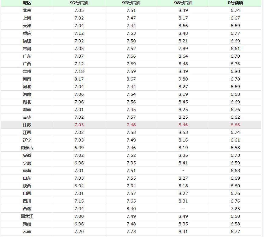 吉林95号汽油最新价格动态分析