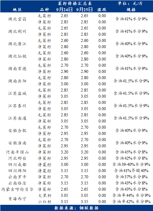 全国菜籽最新价格网——洞悉市场动态，掌握行业趋势