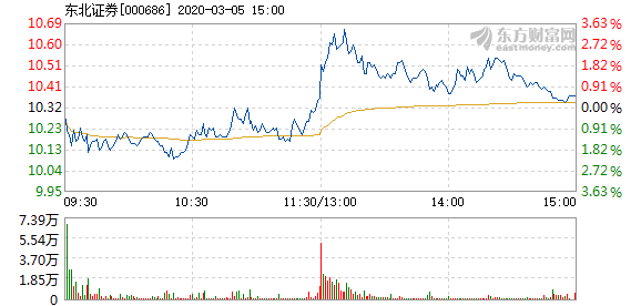 东北证券3号最新净值分析与展望