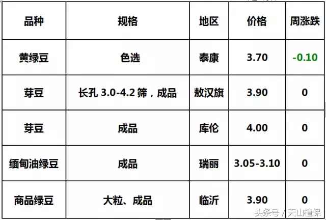 绿豆市场价格最新动态分析