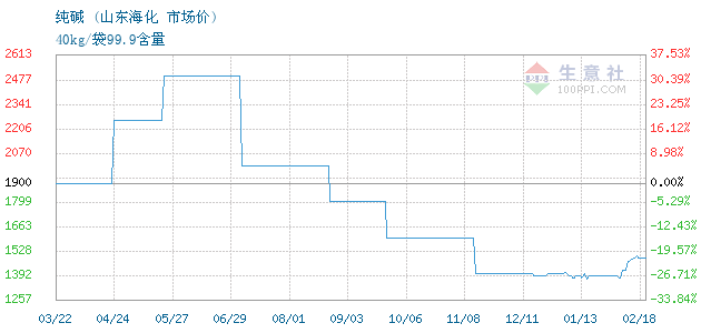 山东海化纯碱最新报价及市场动态分析
