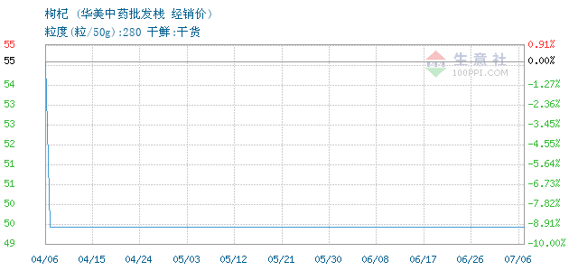 全国最新枸杞价格行情分析