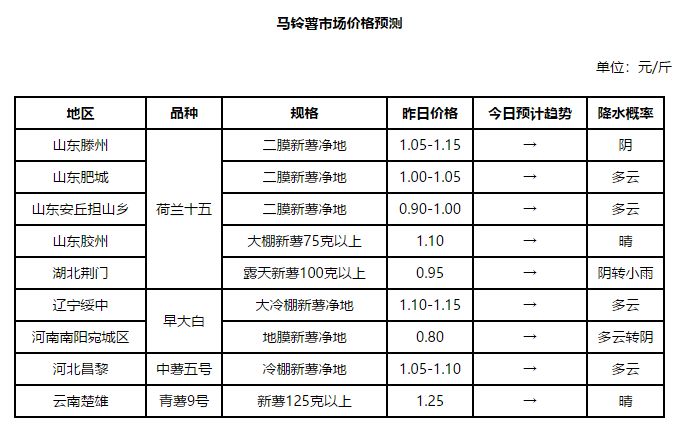 平度土豆最新价格行情分析