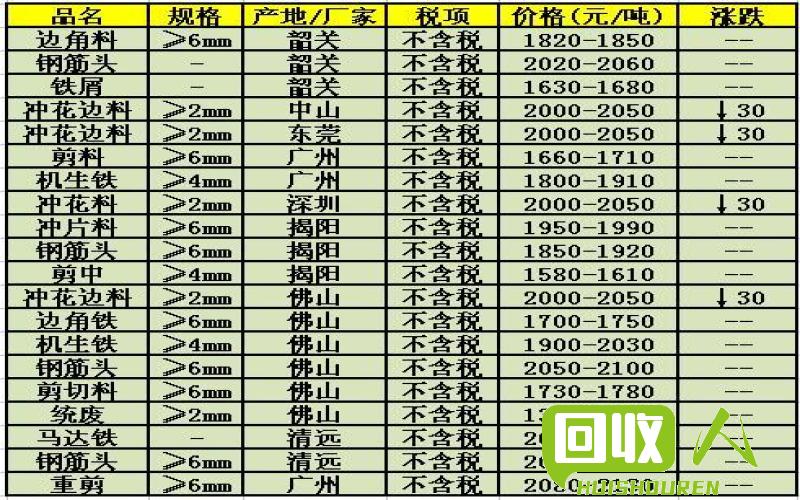 废不锈铁价格最新行情分析