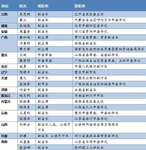 江西省最新厅级干部概览