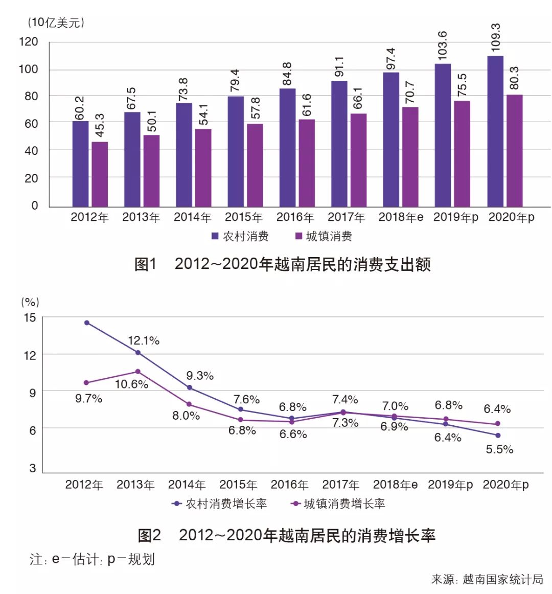 最新越南当地消费水平概览