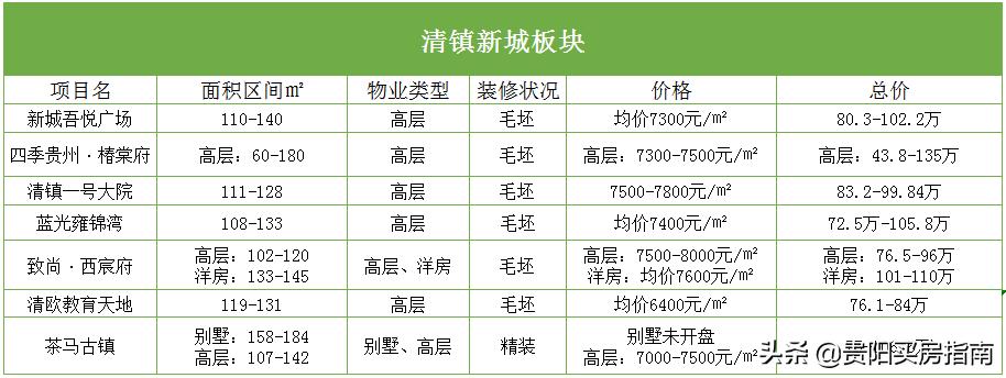 贵安最新房价走势分析