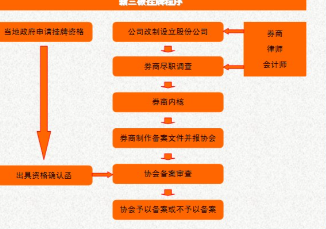 最新新三板上市条件解析