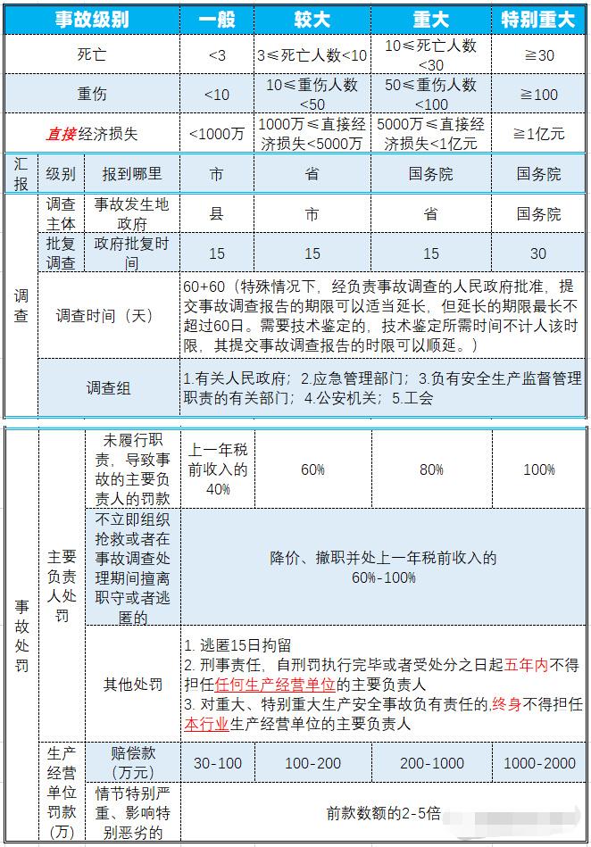 最新安全事故等级划分及其应用